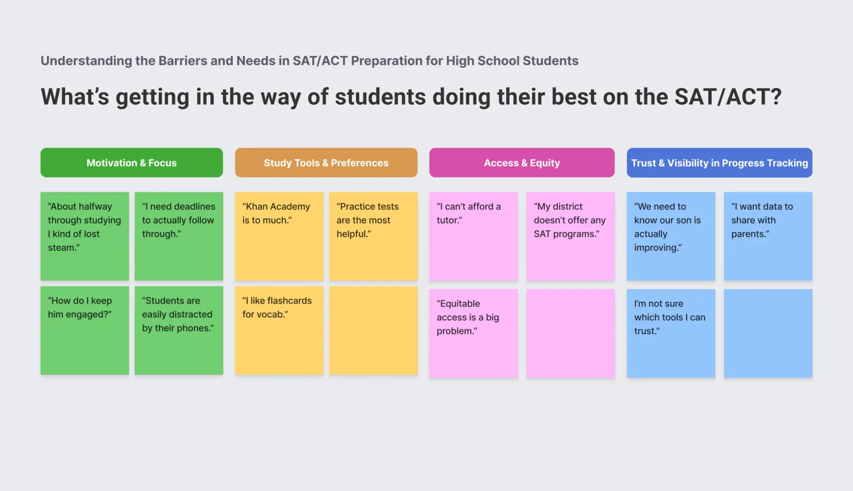 Affinity map, 'What's getting in the way of students doing their best on the SAT/ACT?', with quotes clustered into four themes