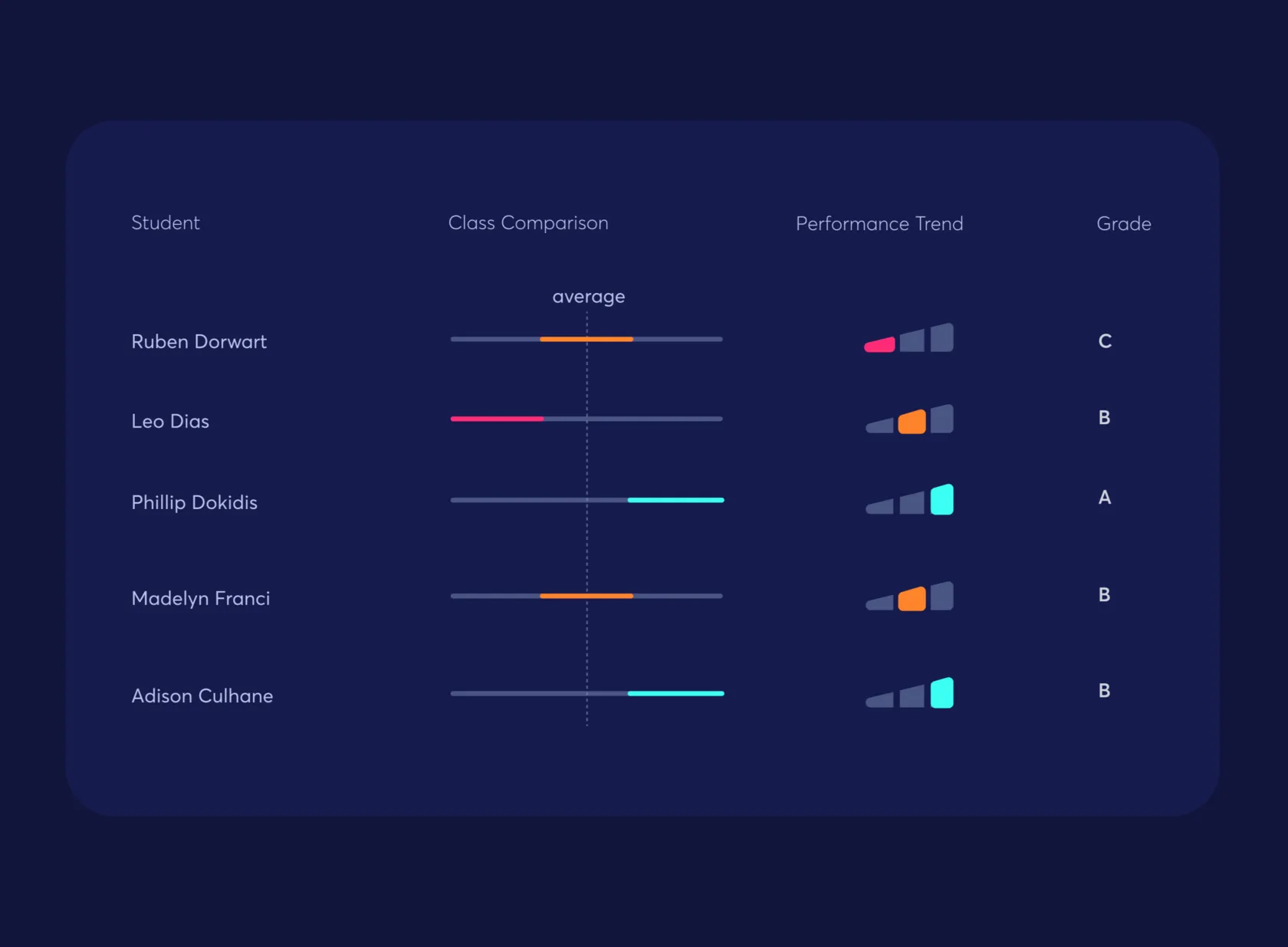 Student table comparing each student to the class average, with performance trend and grade