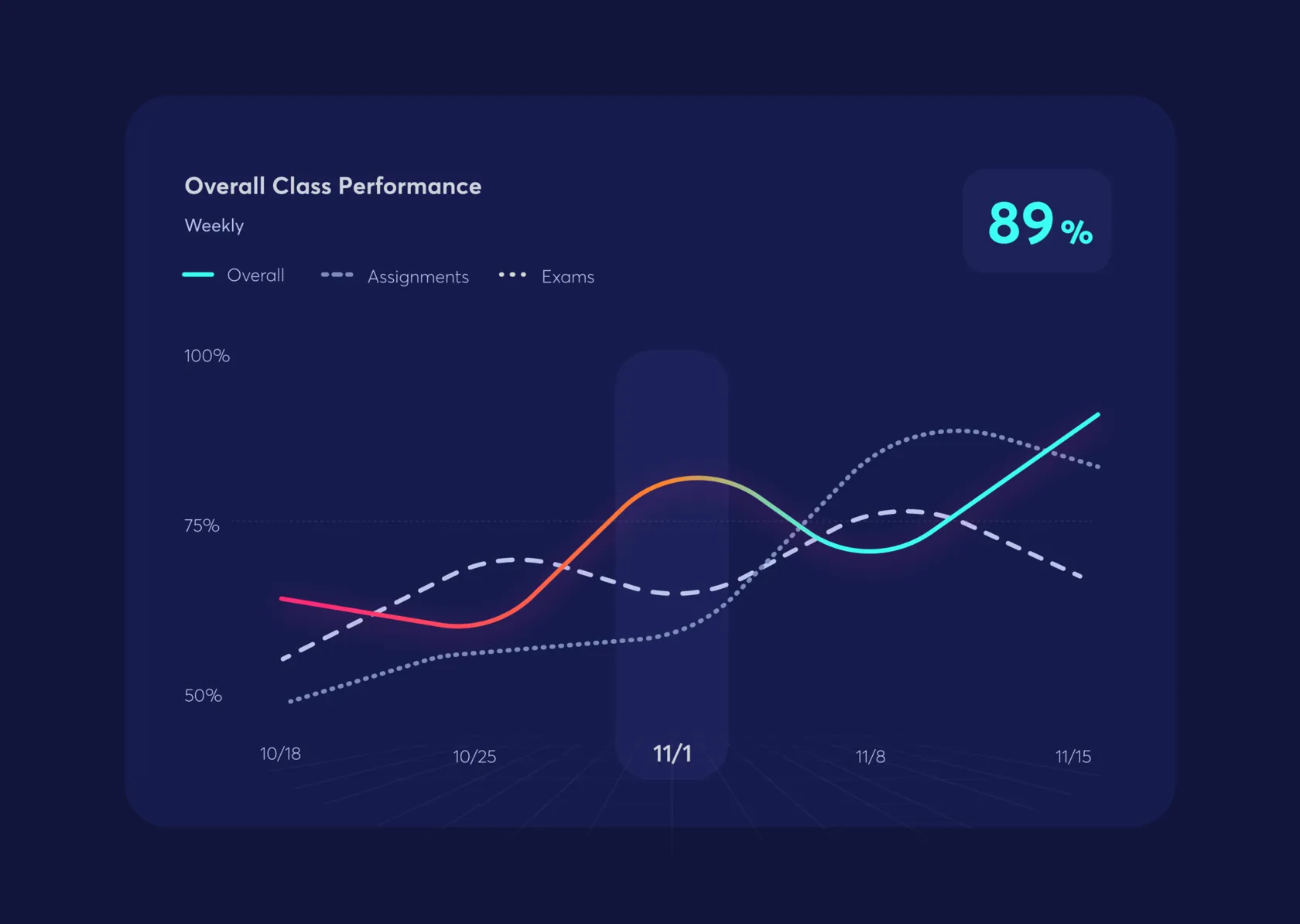 Overall class performance chart comparing overall, assignment and exam trends over five weeks