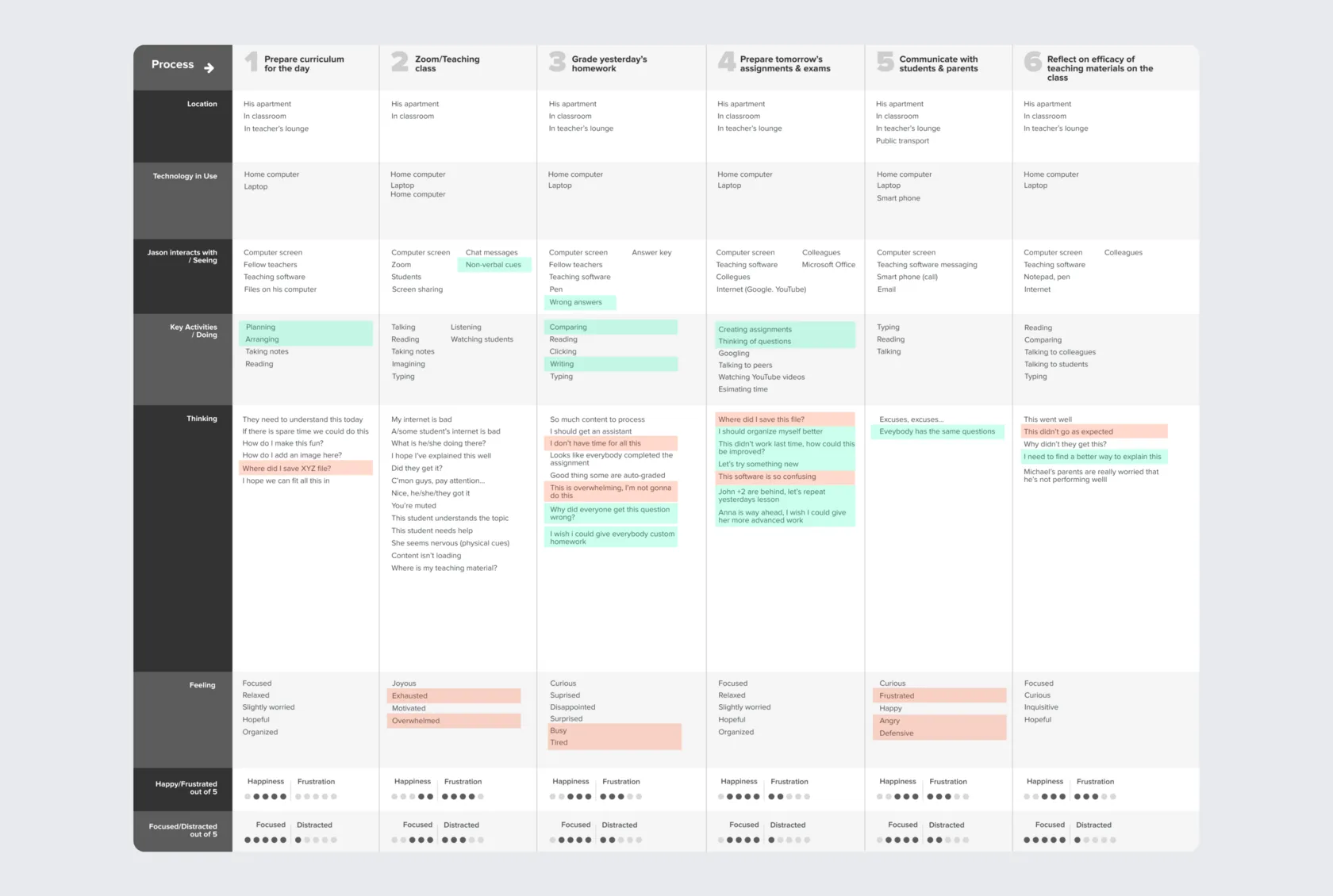 User journey map across six stages of a teacher's day, with actions, tools, thoughts and emotional highs and lows