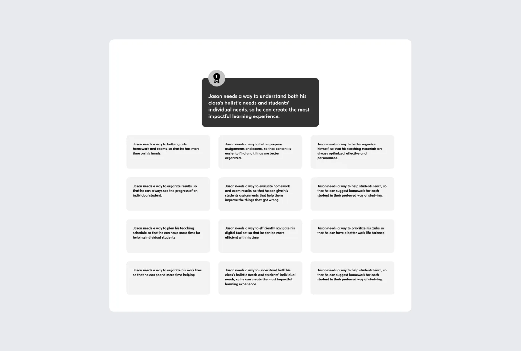 Problem framing board of twelve 'Jason needs a way to…' statements, with the top-ranked statement highlighted