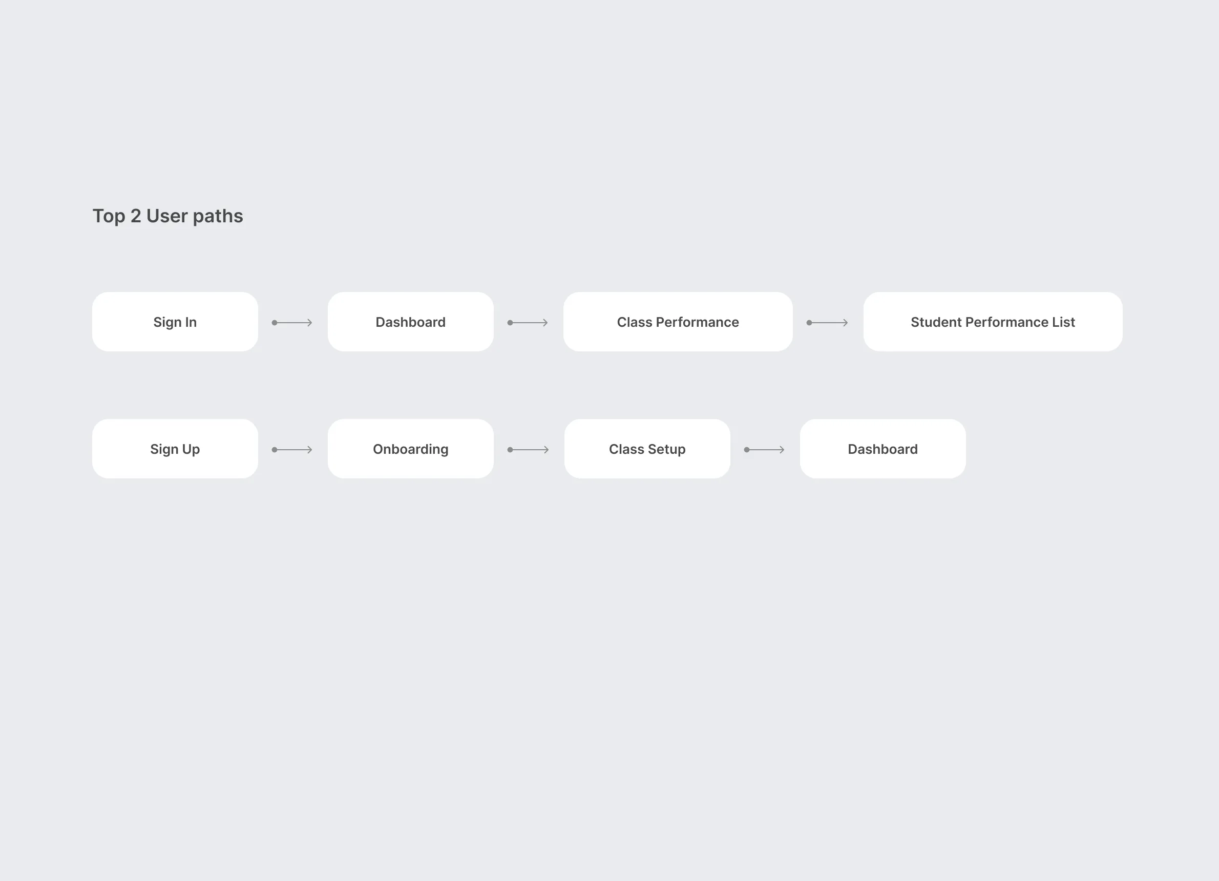 Diagram of the top two user paths, sign in to student performance list and sign up through onboarding to dashboard