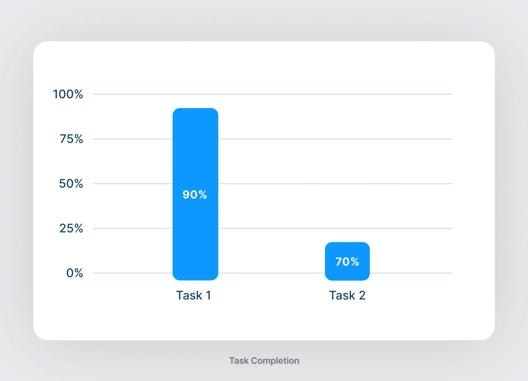 Bar chart of task completion: 90% for task 1 and 70% for task 2